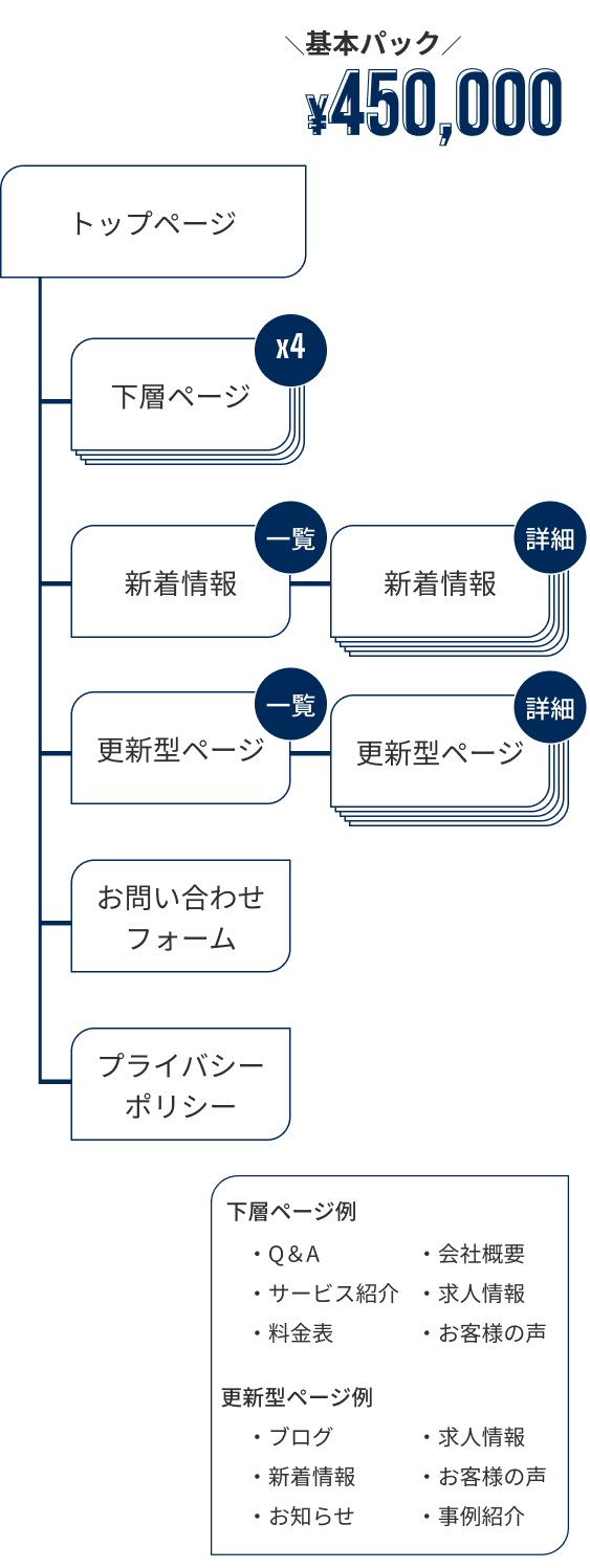 基本パック ¥450,000
トップページ
下層ページx4 新着情報一覧 更新型ページ一覧 お問い合わせフォーム プライバシーポリシー
新着情報詳細 更新型ページ詳細
下層ページ例
・Q&A ・サービス紹介 ・料金表 ・会社概要 ・求人情報 ・お客様の声
更新型ページ例
・ブログ ・新着情報 ・お知らせ ・求人情報 ・お客様の声 ・事例紹介