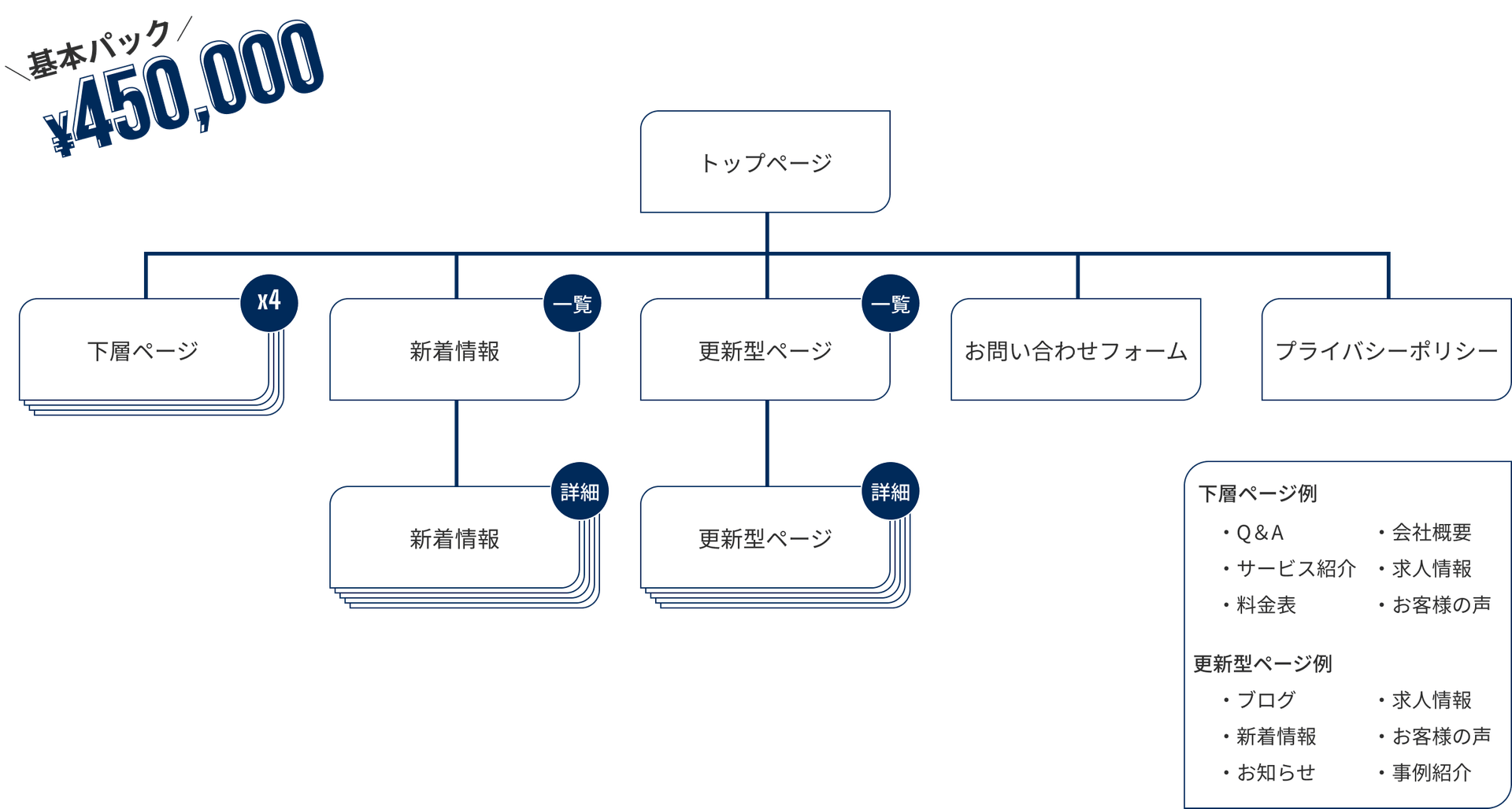 基本パック ¥450,000
トップページ
下層ページx4 新着情報一覧 更新型ページ一覧 お問い合わせフォーム プライバシーポリシー
新着情報詳細 更新型ページ詳細
下層ページ例
・Q&A ・サービス紹介 ・料金表 ・会社概要 ・求人情報 ・お客様の声
更新型ページ例
・ブログ ・新着情報 ・お知らせ ・求人情報 ・お客様の声 ・事例紹介